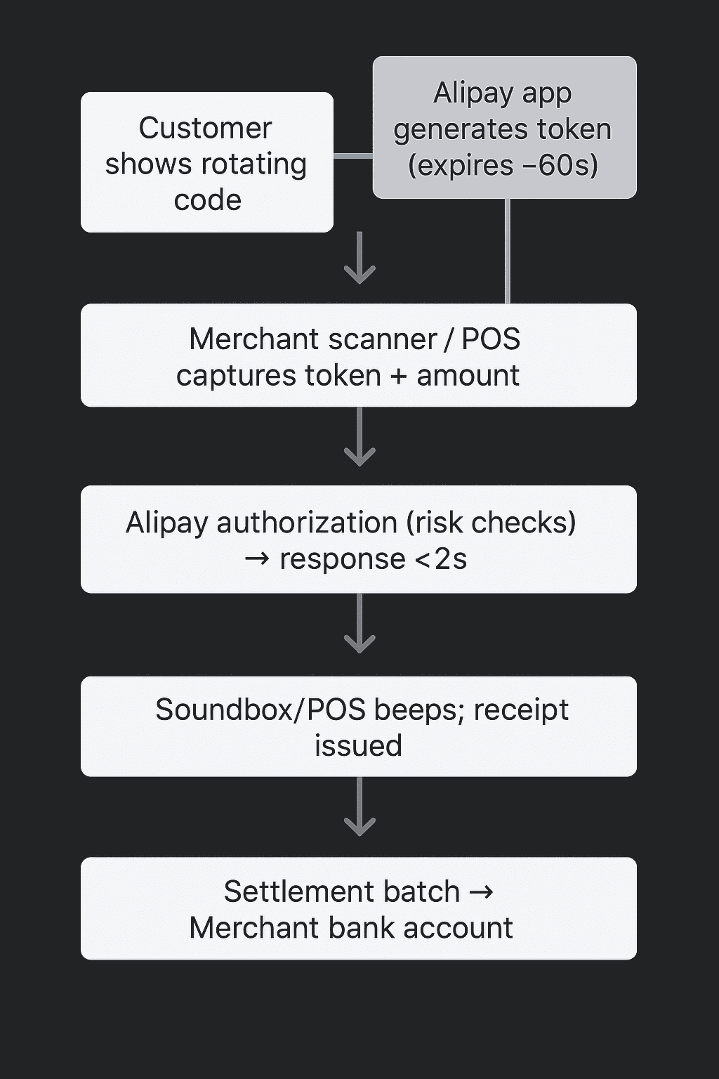 Alipay QR Codes: What They Are, How They Work, and Why They Power China’s Cashless Payments