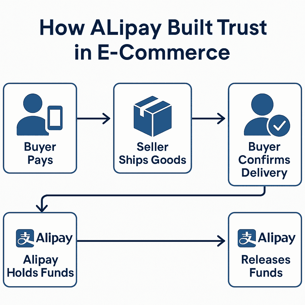How Alipay Shaped China’s E-Commerce and Digital Finance Landscape