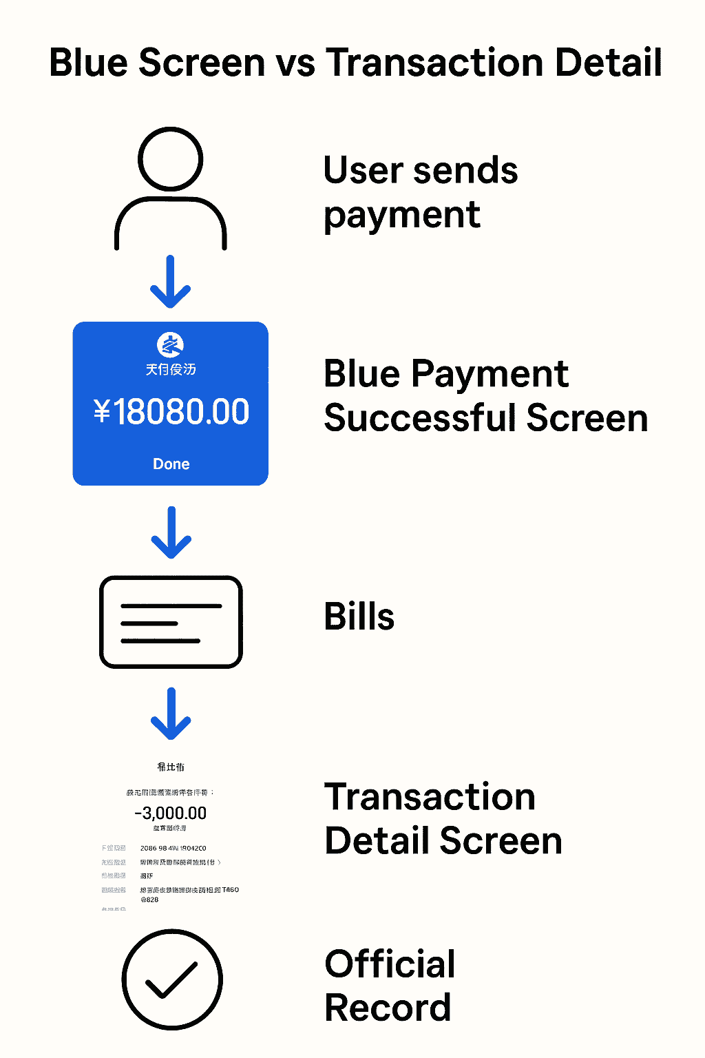Understanding Alipay Payment Screens in 2025: The Blue “Payment Successful” Page vs. the Transaction Detail (账单详情)