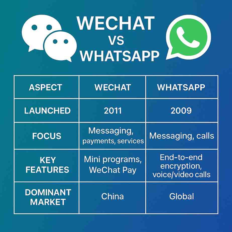Infographic comparing WeChat vs WhatsApp features — year launched, focus, key features, and market reach.