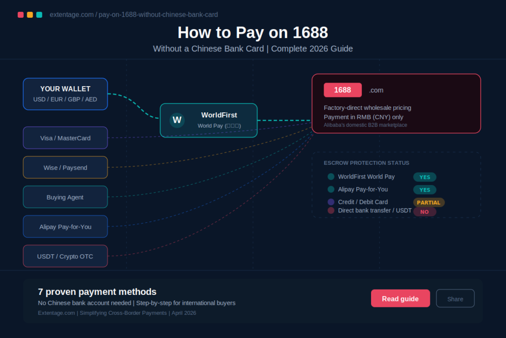 How to Pay on 1688 Without a Chinese Bank Card: Complete Guide for International Buyers (2026)